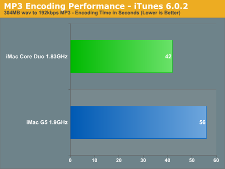 MP3 Encoding Performance - iTunes 6.0.2